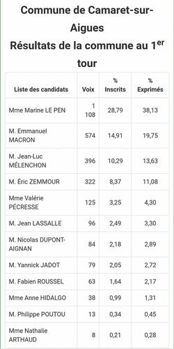 Élection présidentielle 2022 - 1er tour - dimanche 10 avril : retrouvez les résultats complets de la Ville de Camaret