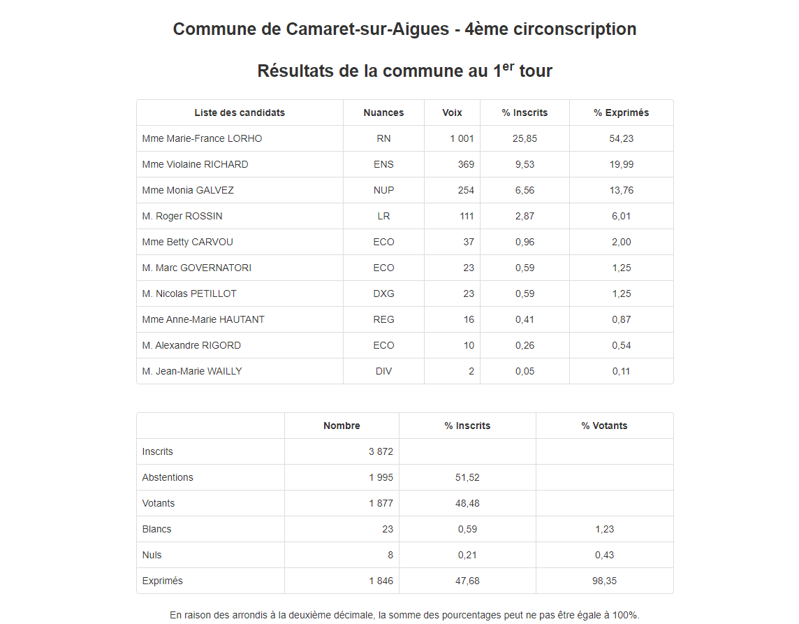 Élections législatives 2022 - 1er tour - dimanche 12 juin : retrouvez les résultats complets de la ville de Camaret