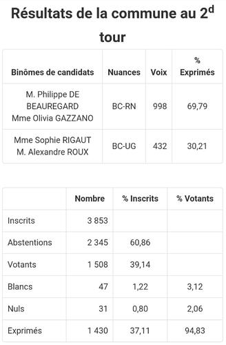 Résultats complets du 2ème tour des élections départementales sur la Ville de Camaret
