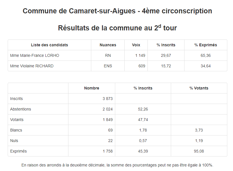 Élections législatives 2022 - 2ème tour - dimanche 19 juin : retrouvez les résultats complets de la ville de Camaret