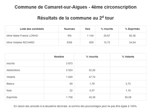 Élections législatives 2022 - 2ème tour - dimanche 19 juin : retrouvez les résultats complets de la ville de Camaret