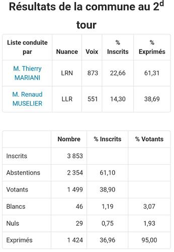Résultats complets du 2ème tour des élections régionales sur la Ville de Camaret