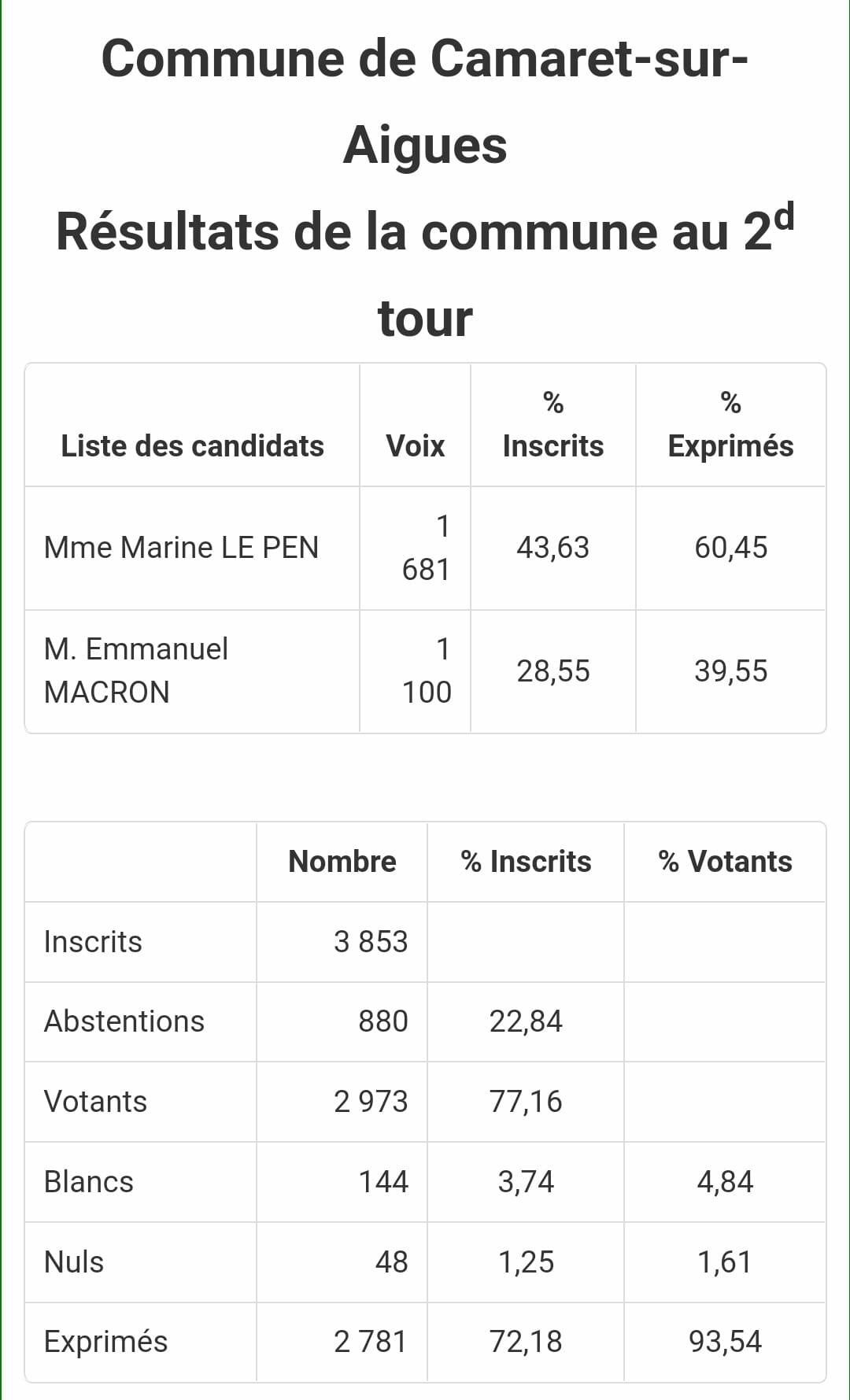Élection présidentielle 2022 - 2ème tour - dimanche 24 avril : retrouvez les résultats complets de la Ville de Camaret