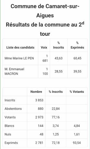 Élection présidentielle 2022 - 2ème tour - dimanche 24 avril : retrouvez les résultats complets de la Ville de Camaret