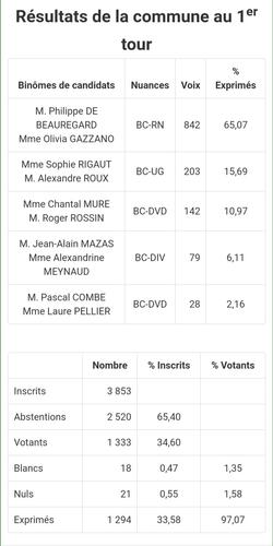 Résultats complets du 1er tour des élections départementales sur la Ville de Camaret